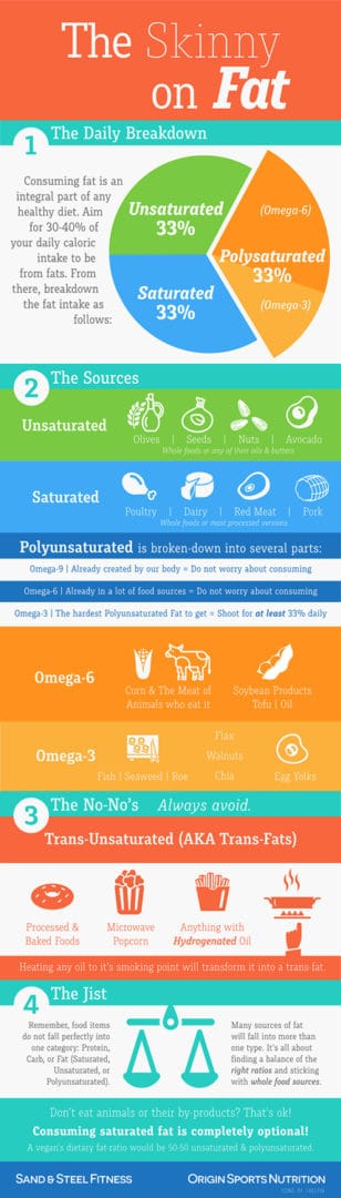 Types of fat Omega 3 Omega 6