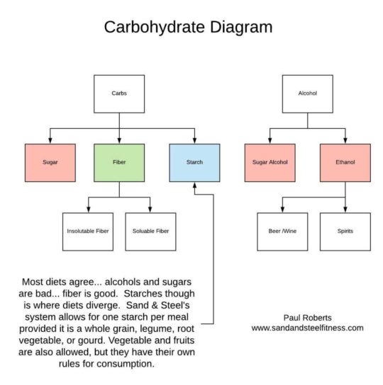 Carbohydrate Diagram