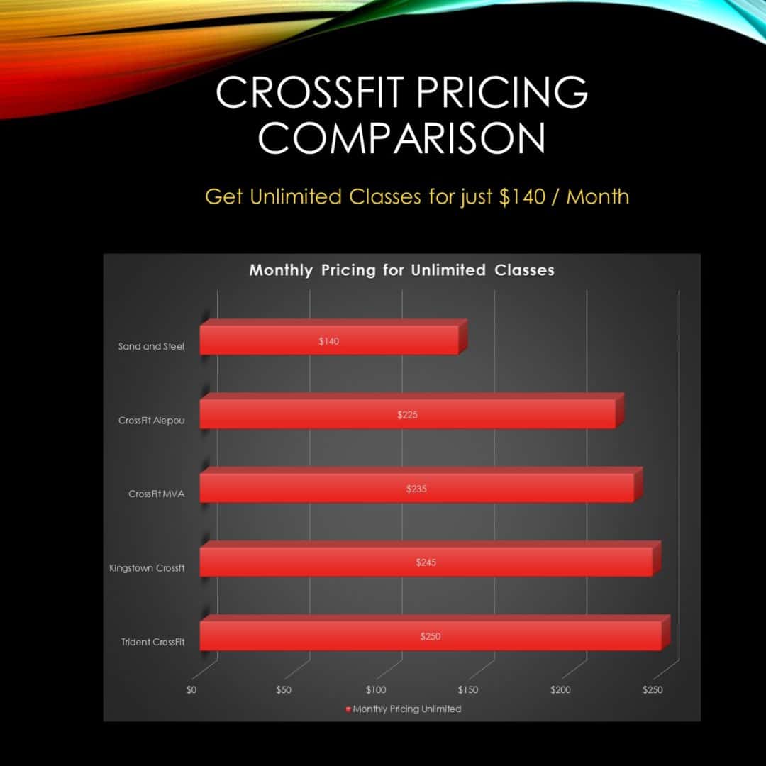 CrossFit Pricing Information